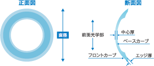 オルソケラトロジーの仕組み１