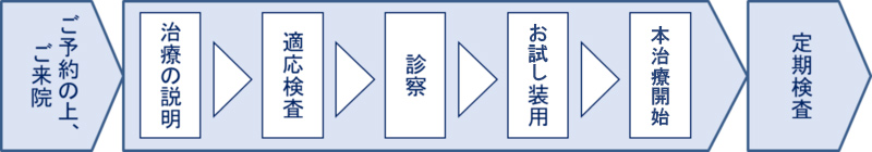 治療の流れ